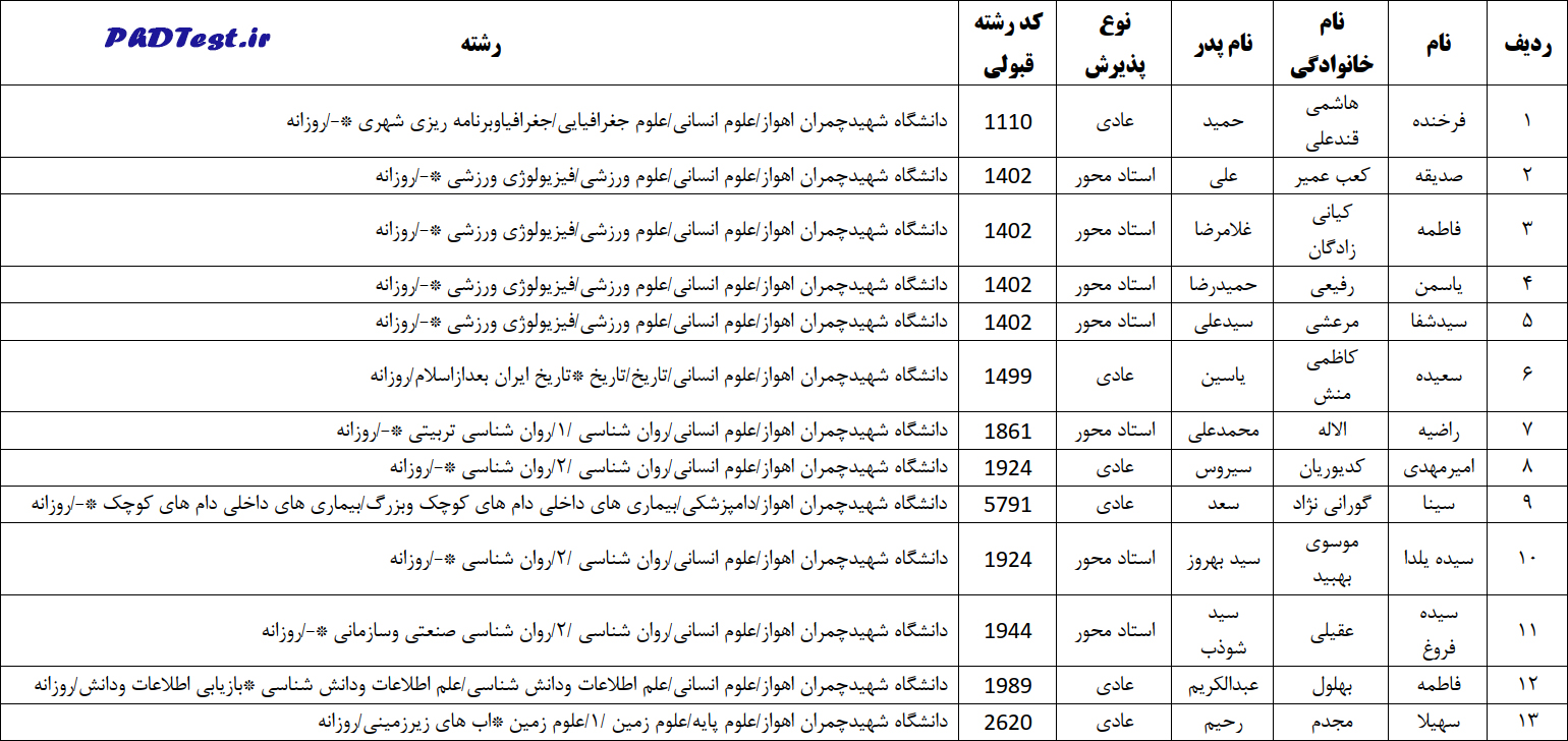 لیست قبول شدگان دکترا بدون آزمون استعداد درخشان و استاد محور سال تحصیلی ۱۴۰۳-۱۴۰۴