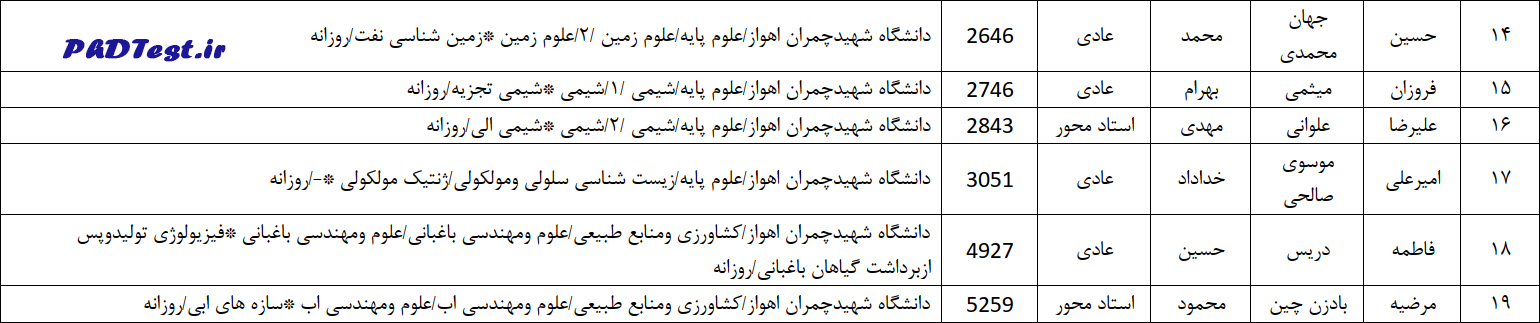 اسامی قبول شدگان دکترا بدون آزمون استعداد درخشان و استاد محور سال تحصیلی ۱۴۰۳-۱۴۰۴