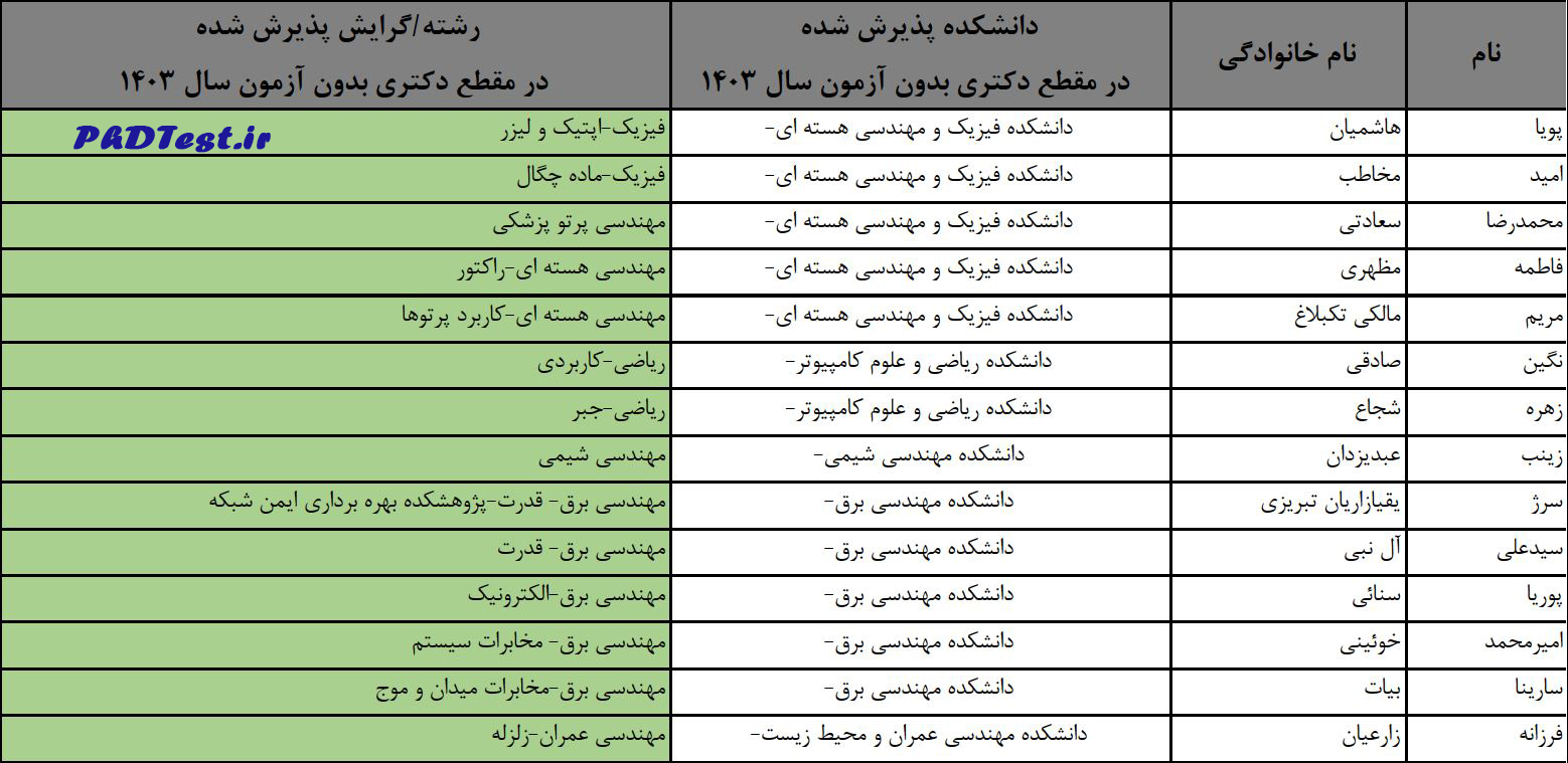 اسامی پذیرفته شدگان دکتری بدون آزمون سال ۱۴۰۳ دانشگاه امیرکبیر