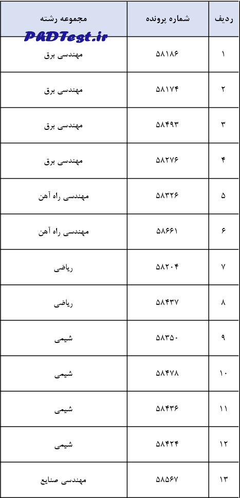 نتایج دکتری بدون کنکور دانشگاه علم و صنعت ۱۴۰۳
