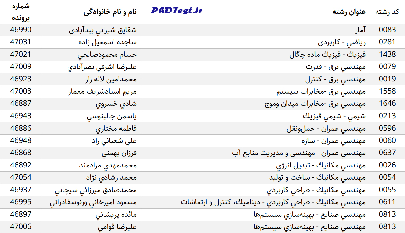 اسامی پذیرفته شدگان دکتری استعداد درخشان دانشگاه صنعتی اصفهان ۱۴۰۳
