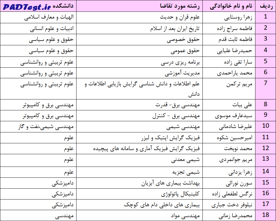 نتایج دکتری استعداد درخشان دانشگاه شیراز ۱۴۰۳