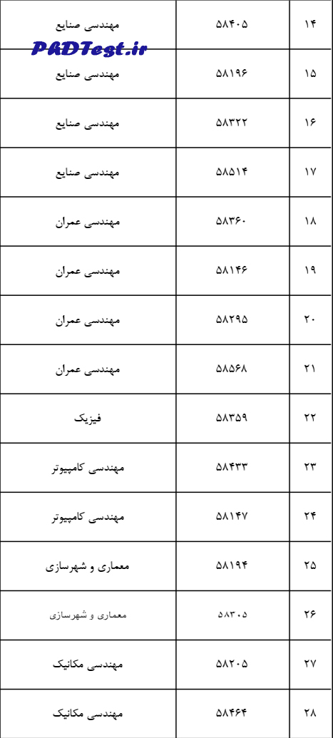 نتایج نهایی دکتری بدون آزمون دانشگاه علم و صنعت ۱۴۰۳
