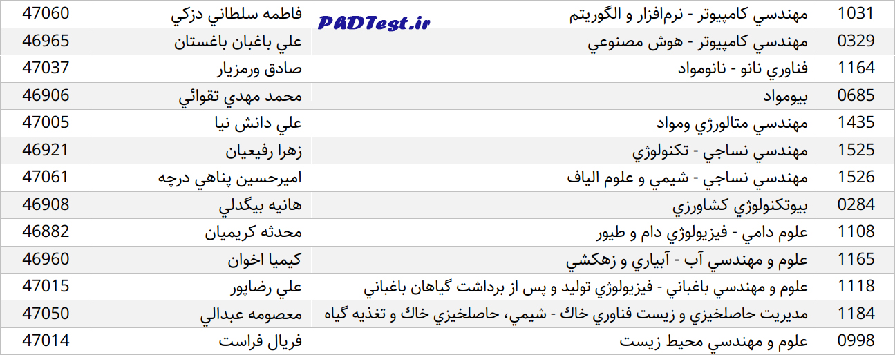 نتایج دکتری بدون آزمون دانشگاه صنعتی اصفهان ۱۴۰۳
