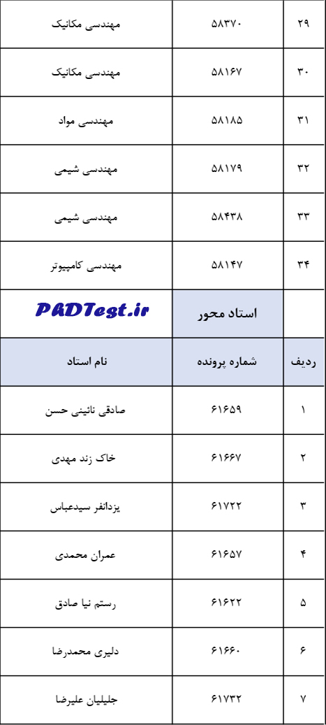 نتایج نهایی دکتری استعداد درخشان و استاد محور دانشگاه علم و صنعت ۱۴۰۳