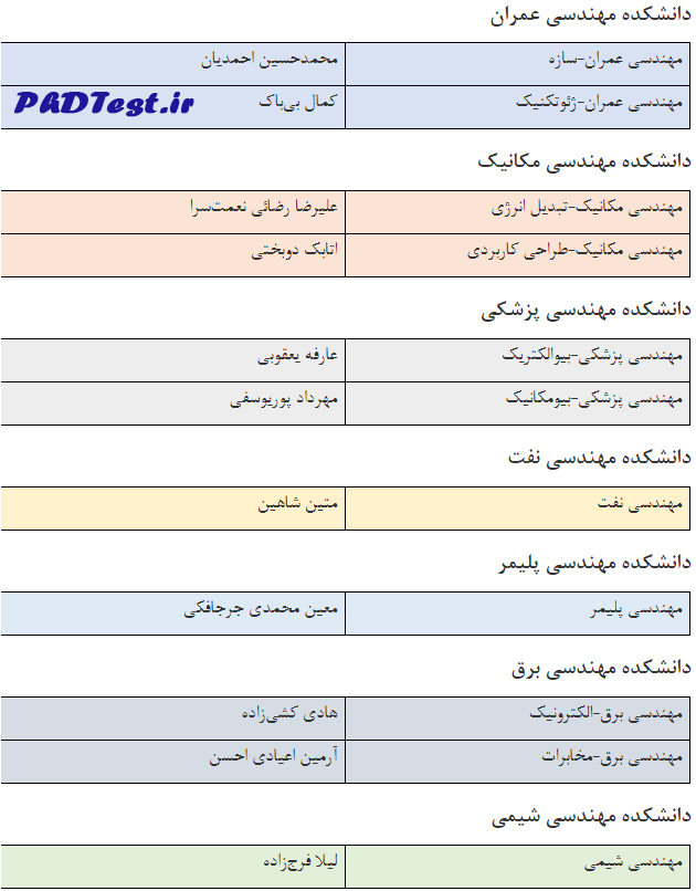 اسامی پذیرفته شدگان دکتری استاد محور دانشگاه صنعتی سهند 1403