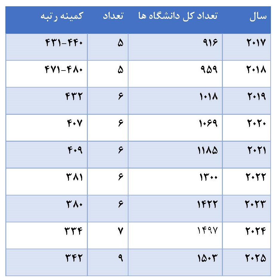 جایگاه ایران در سامانه رتبه‌بندی بین المللی کیواس