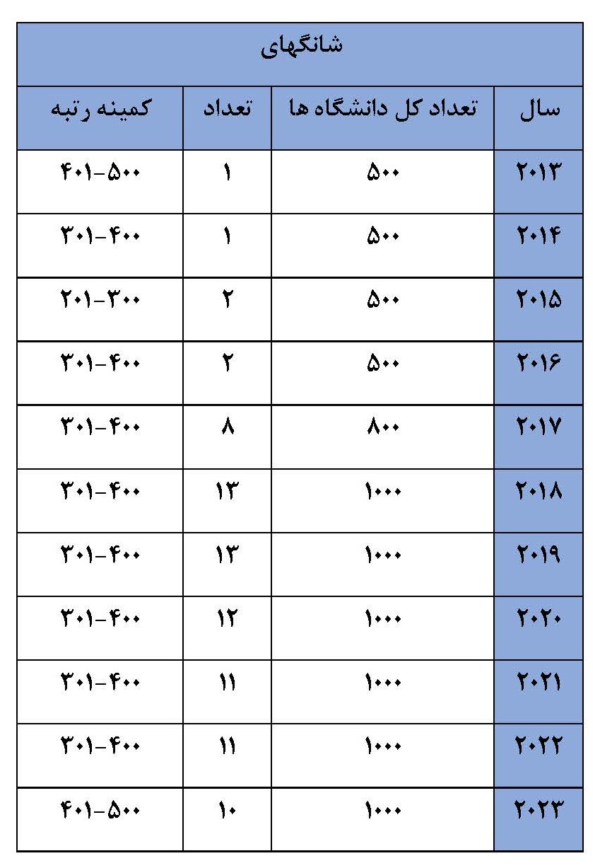 جدول ۸. بهترین رتبه کسب شده ایران در رتبه‌بندی‌های جهانی شانگهای