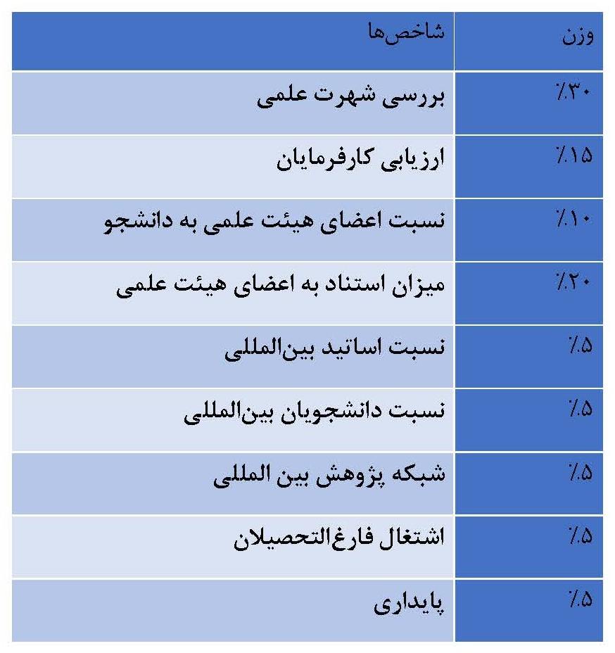 جدول ۲. شاخص‌های رتبه‌بندی جهانی کیو اس ۲۰۲۵
