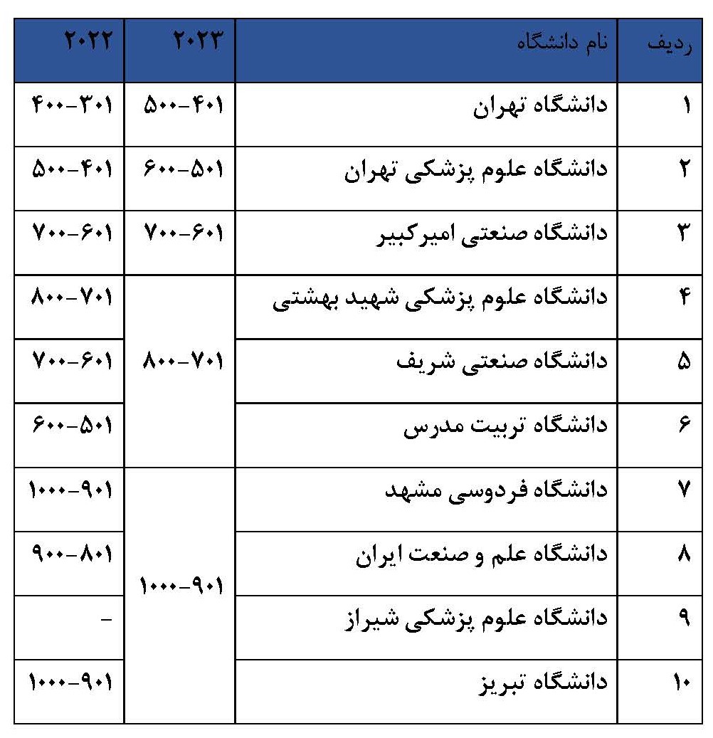 جدول ۷. جایگاه دانشگاه‌های ایران در نظام رتبه‌بندی شانگهای ۲۰۲۳