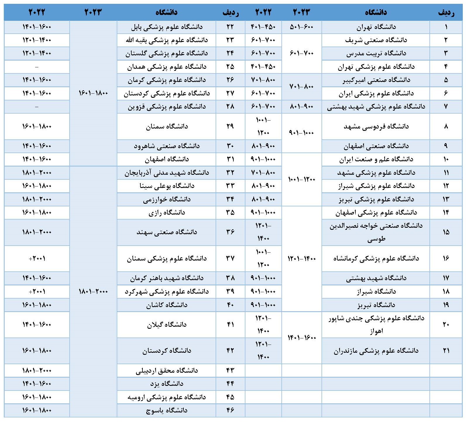 رتبه دانشگاه‌های ایران در نظام رتبه‌بندی جهانی ISC ۲۰۲۳