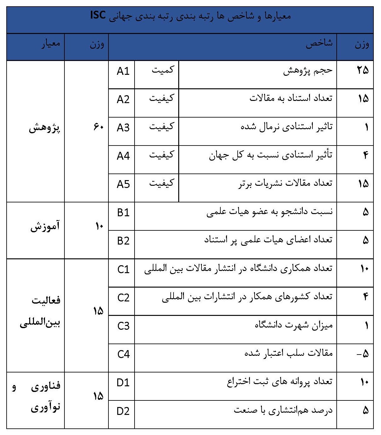جدول ۹: معیارها و شاخص‌ها رتبه‌بندی رتبه‌بندی جهانی ISC