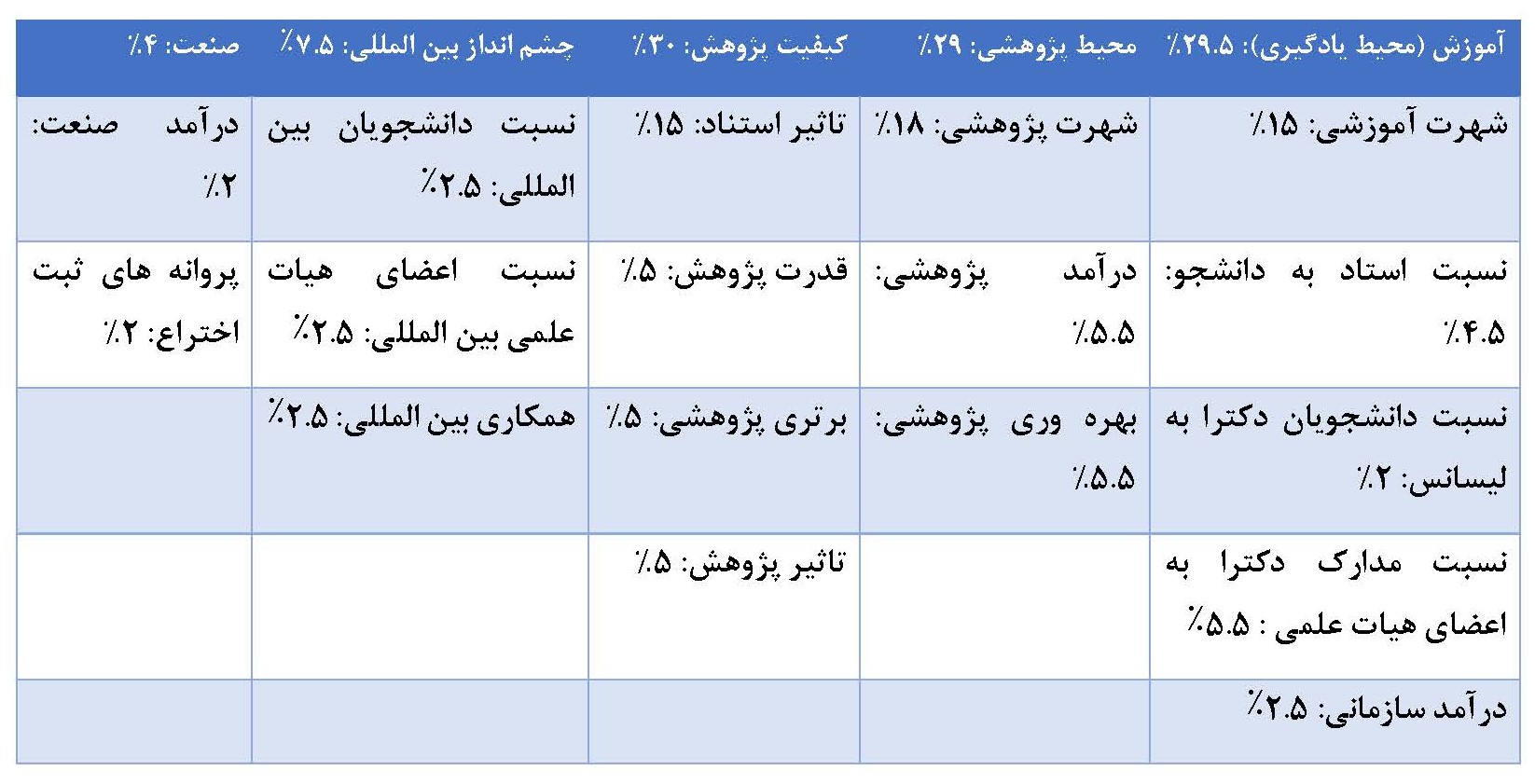معیارها و شاخص‌های مورد استفاده در هر معیار