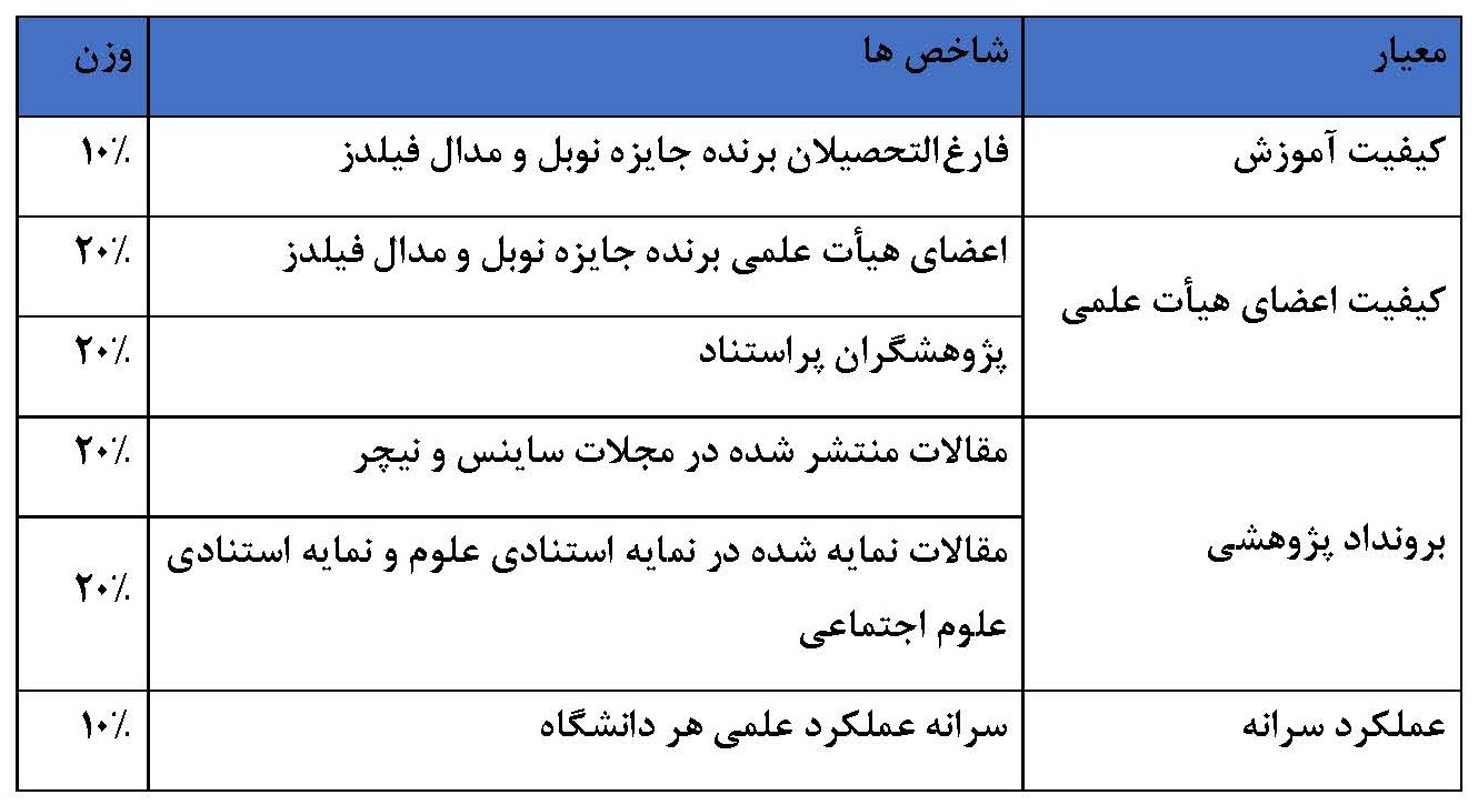 معیارهای رتبه‌بندی شانگهای