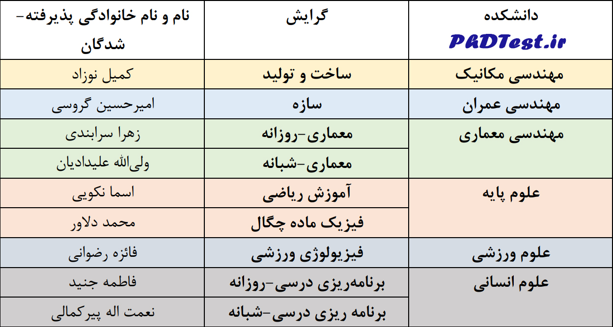 اسامی پذیرفته شدگان دکتری بدون آزمون دانشگاه تربیت دبیر شهید رجایی 1403