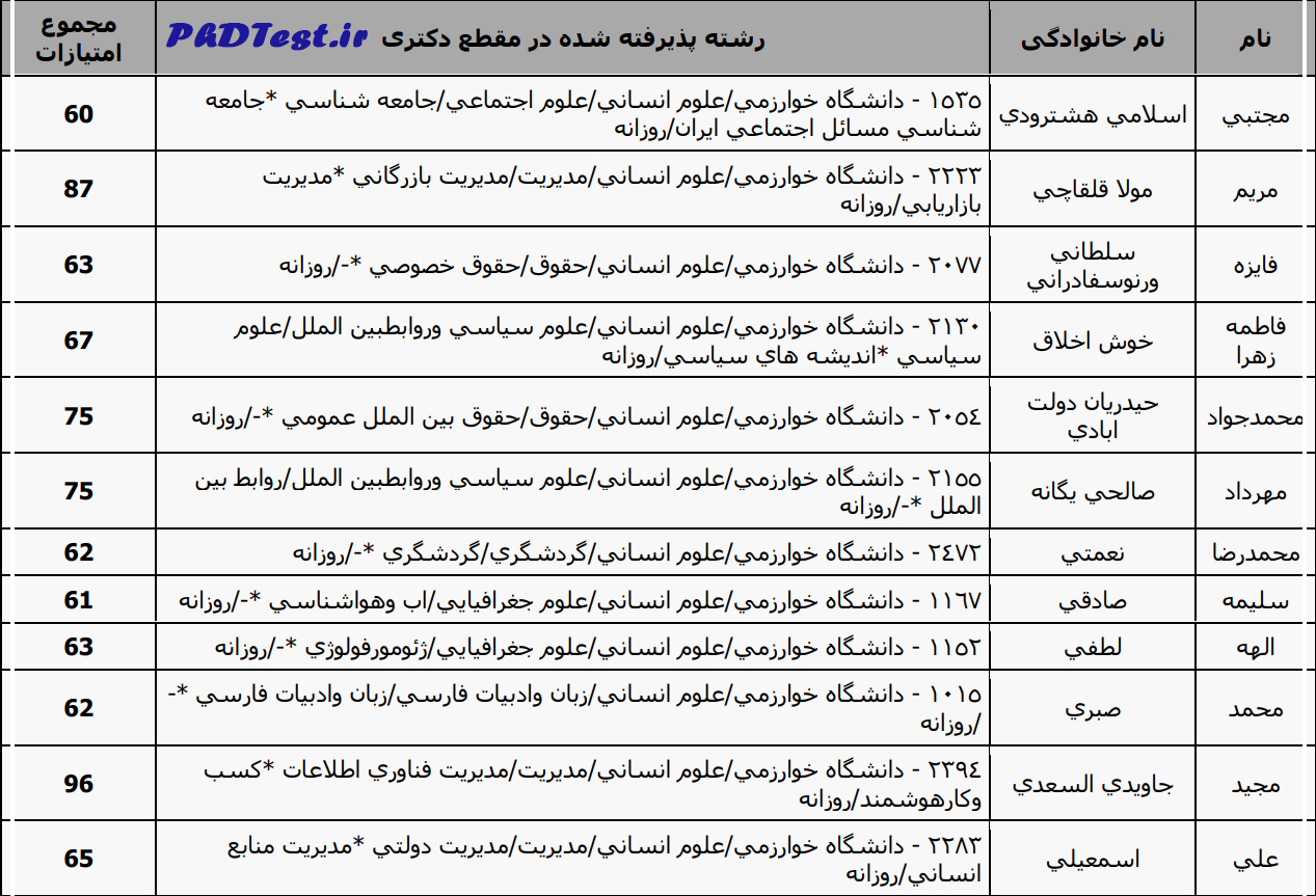 اسامی دکتری بدون آزمون استعداد درخشان خوارزمی 1403