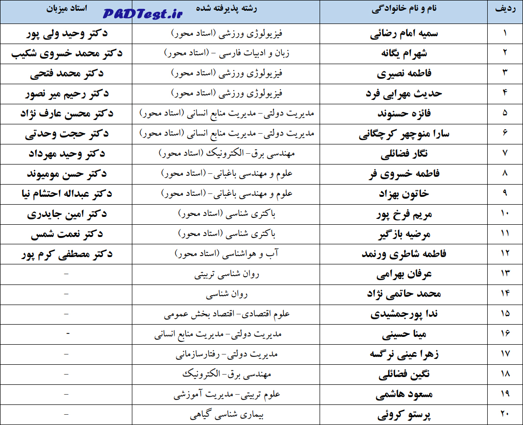 نتایج نهایی دکتری بدون کنکور دانشگاه لرستان ۱۴۰۳