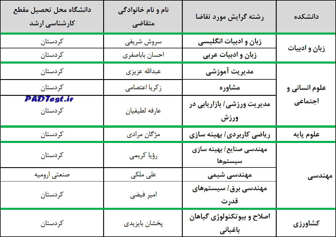 اسامی پذیرفته‌ شدگان دکتری بدون آزمون دانشگاه کردستان ۱۴۰۳