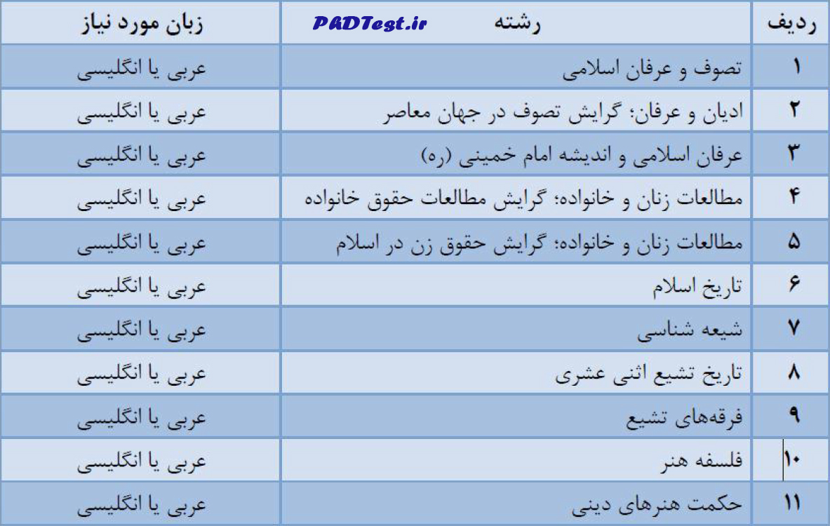 جدول زبان های خارجی مورد نیاز مقطع دکتری با توجه به رشته در دانشگاه ادیان و مذاهب اسلامی