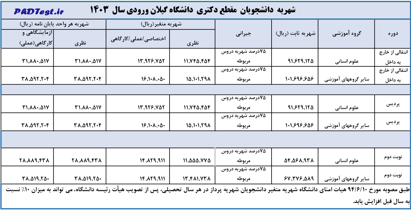 شهریه دکتری نوبت دوم، پردیس و انتقالی دانشگاه گیلان ۱۴۰۳