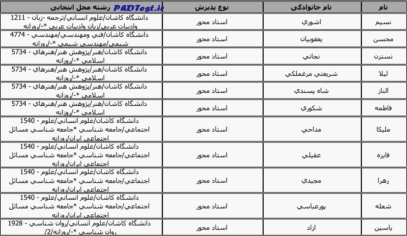 نتایج دکتری استاد محور دانشگاه کاشان 1403