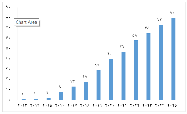 تعداد دانشگاههای ایران در رتبهبندی تایمز در سالهای مختلف