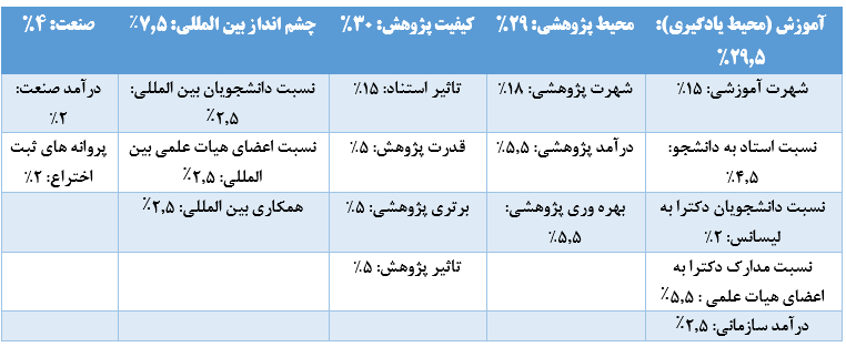 معیارها و شاخص های رتبه بندی تایمز