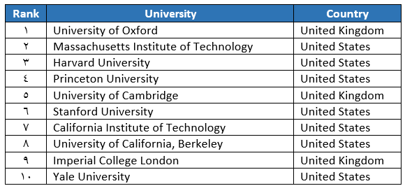 جایگاه دانشگاه های جهان در رتبه بندی تایمز ۲۰۲۵