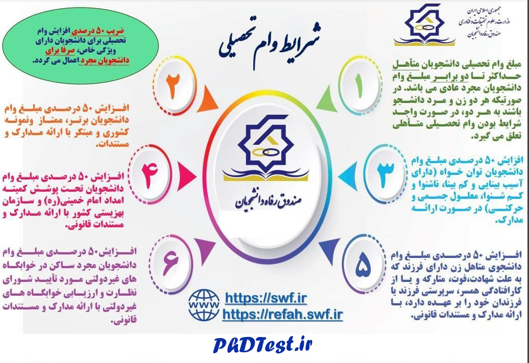 ۶ افزایش ۵۰ درصدی وام های دانشجویی سال ۱۴۰۳