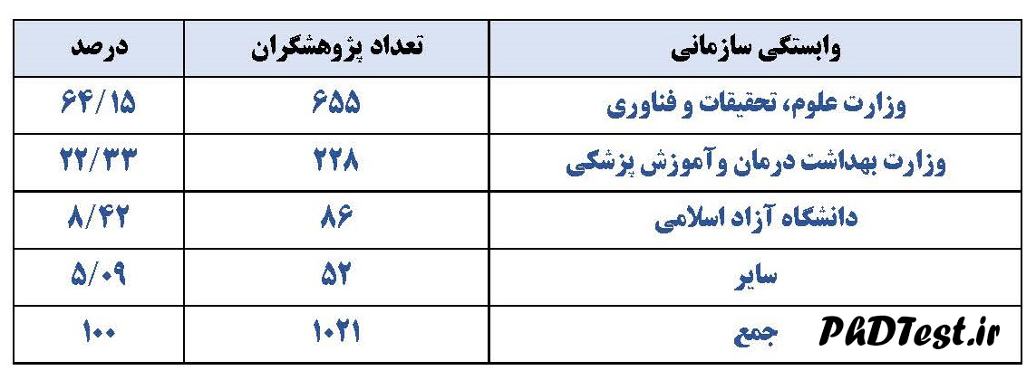 توزیع فراوانی پژوهشگران پراستناد براساس عملکرد استنادی دوران خدمت در وابستگی‌های سازمانی کلان سال های ۱۹۹۶-۲۰۲۳