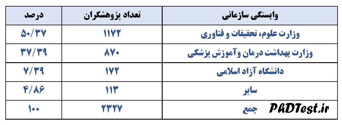 توزیع فراوانی پژوهشگران پراستناد براساس عملکرد استنادی یکساله در وابستگیهای سازمانی کلان سال ۲۰۲۳