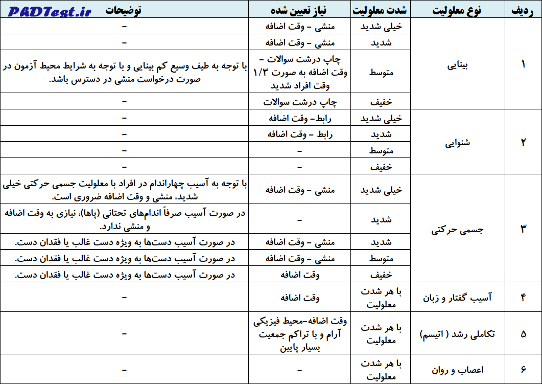 جدول نیاز معلولین کنکور دکتری 1404