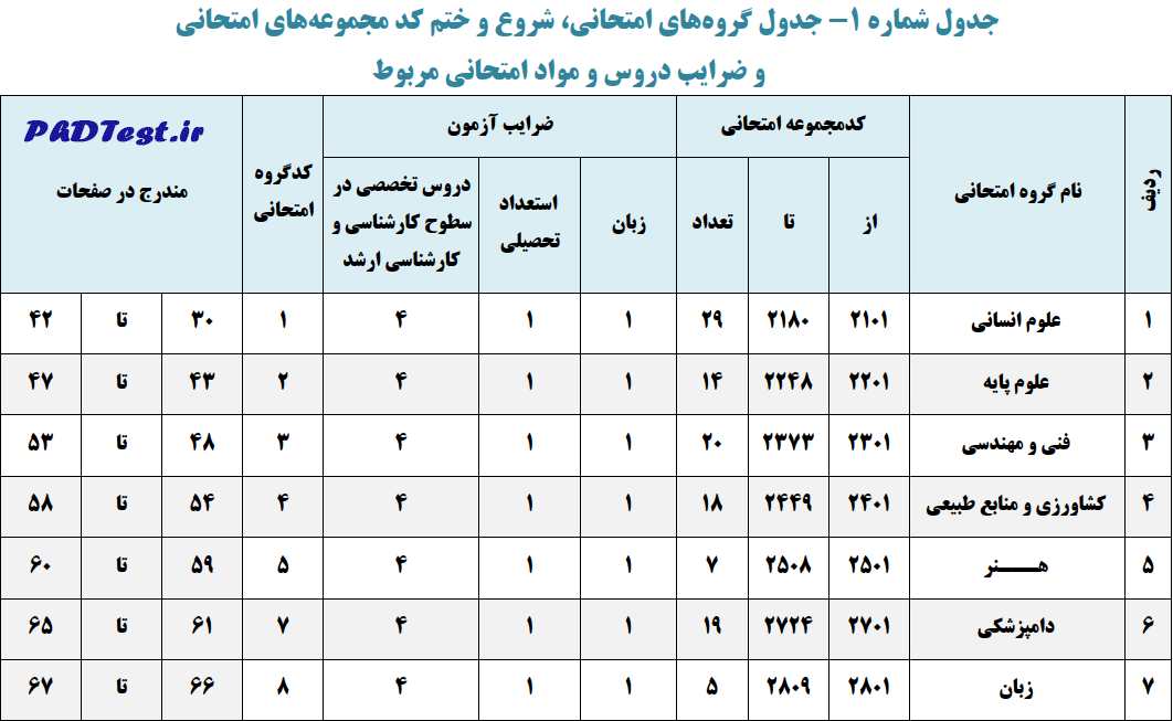 عناوین و ضرایب دروس و مواد امتحانی کنکور دکتری 1404
