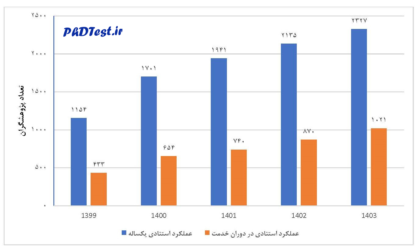 فراوانی پژوهشگران ایرانی پراستناد دو درصد جهان بر اساس عملکرد استنادی یکساله و دوران خدمت