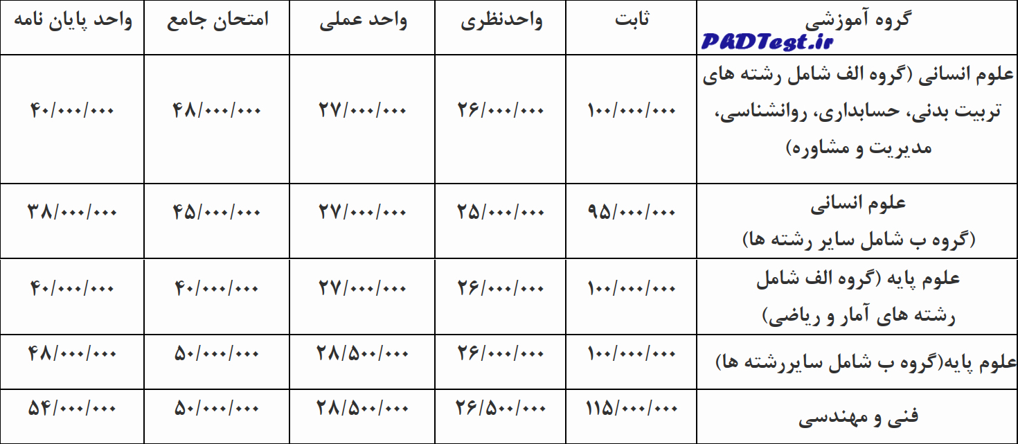 شهریه مقطع دکتری دانشگاه اصفهان 1403