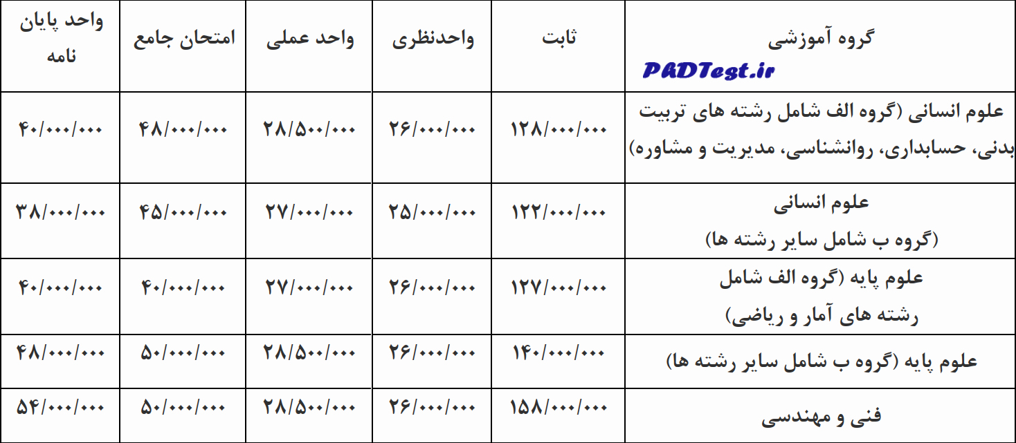 شهریه دکتری پردیس دانشگاه اصفهان ۱۴۰۳