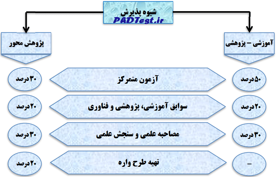 شیوه پذیرش آموزش محور و پژوهش محور