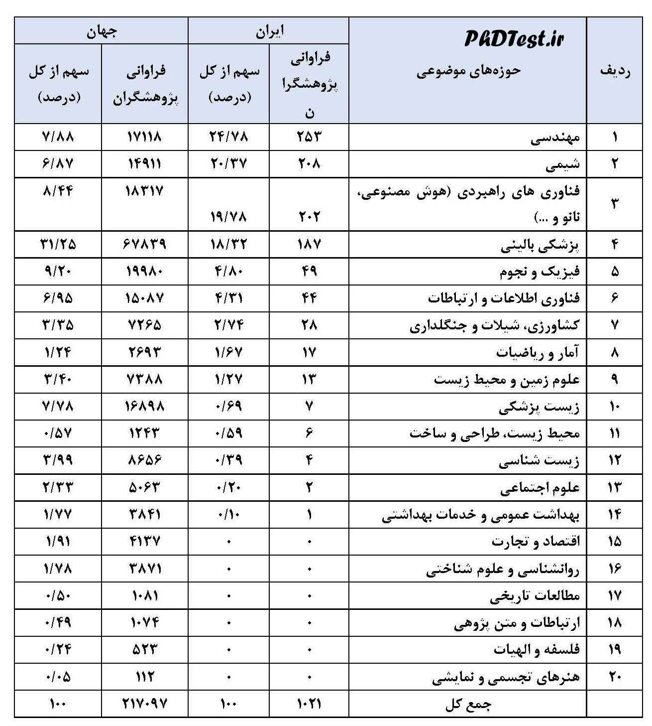 فراوانی و سهم پژوهشگران پراستناد دو درصد کشور بر اساس عملکرد استنادی دوران خدمت به تفکیک حوزه موضوعی سال های ۱۹۹۶-۲۰۲۳