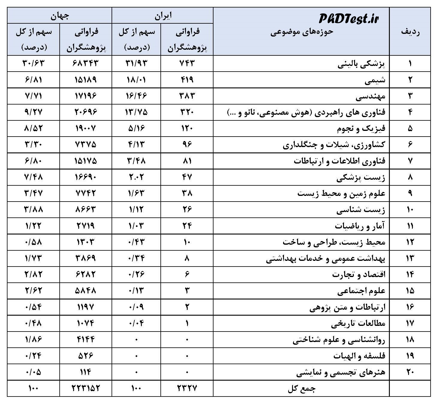 فراوانی و سهم پژوهشگران پراستناد دو درصد کشور بر اساس عملکرد استنادی یکساله به تفکیک حوزه موضوعی سال ۲۰۲۳