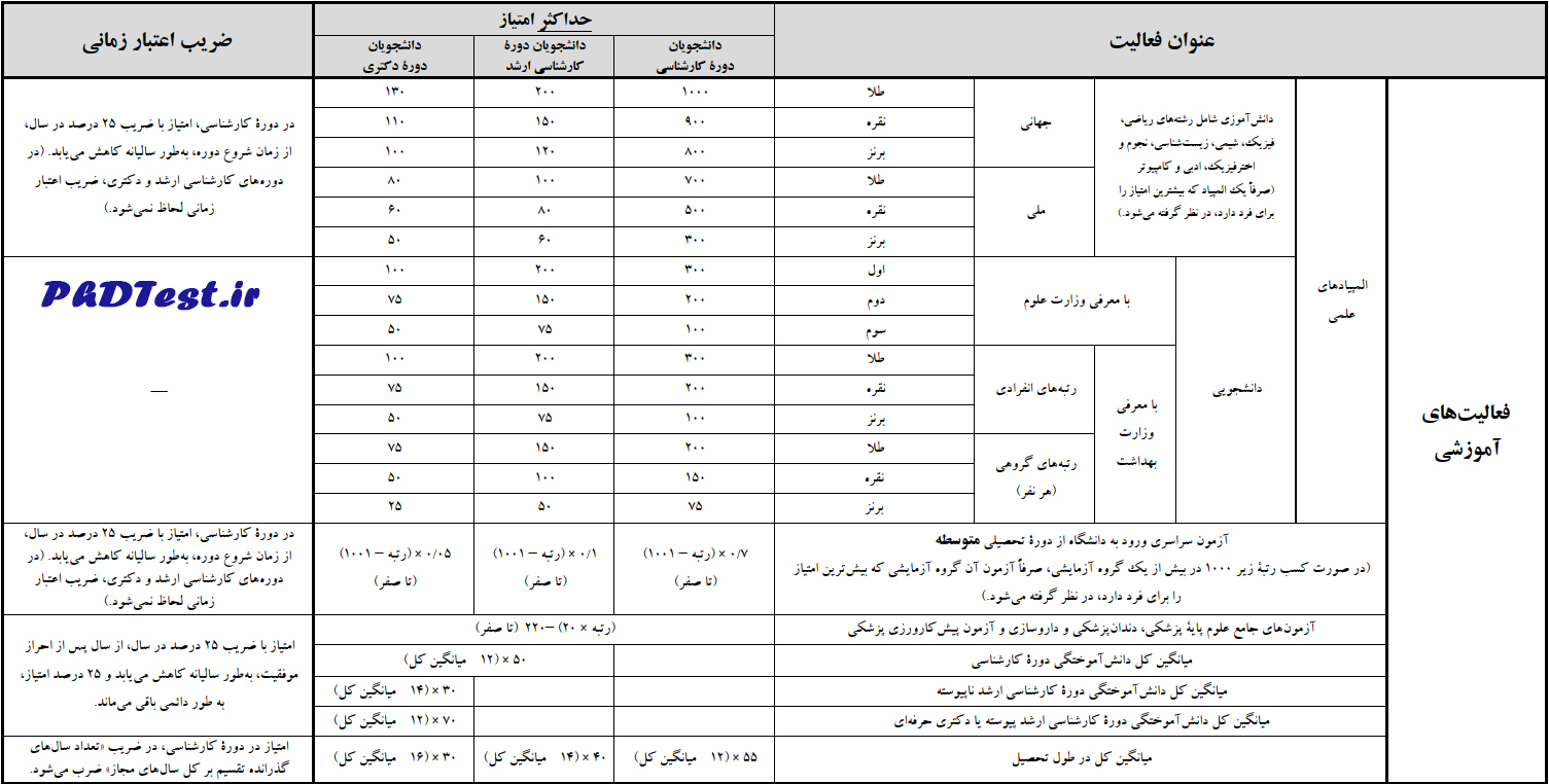 جدول شماره ۱: امتیاز حاصل از فعالیت‌های آموزشی، پژوهشی، فناورانه و فرهنگی برای بهره مندی از تسهیلات طرح شهید وزوایی