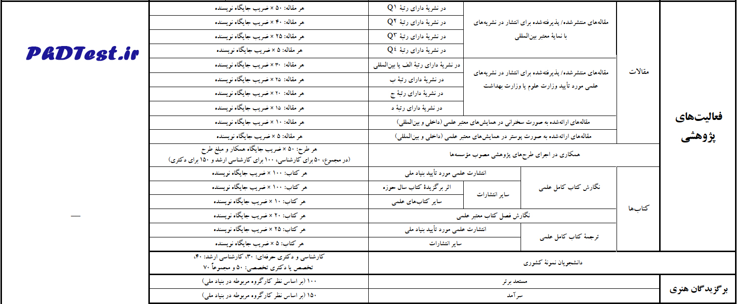 جدول شماره ۱: امتیاز حاصل از فعالیت‌های آموزشی، پژوهشی، فناورانه و فرهنگی برای بهره مندی از تسهیلات طرح شهید وزوایی