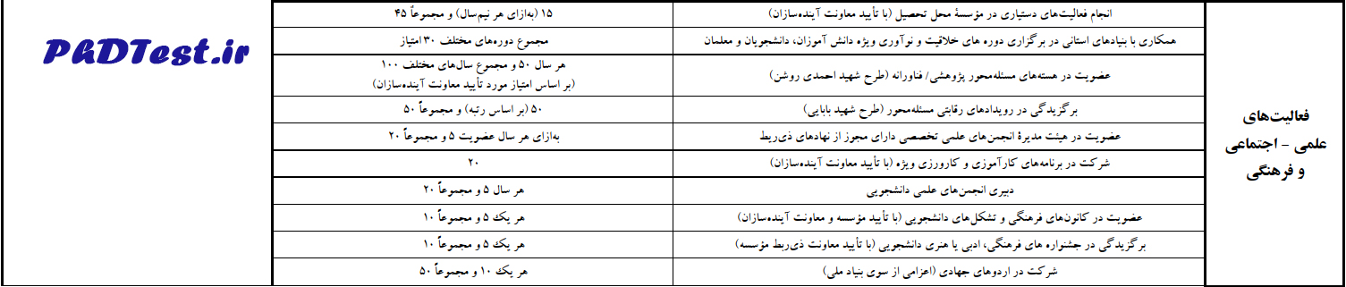جدول شماره ۱: امتیاز حاصل از فعالیت‌های آموزشی، پژوهشی، فناورانه و فرهنگی برای بهره مندی از تسهیلات طرح شهید وزوایی