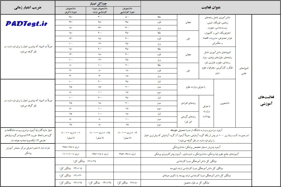 جدول شماره ۱: امتیاز حاصل از فعالیت‌های آموزشی، پژوهشی، فناورانه و فرهنگی برای بهره مندی از تسهیلات طرح شهید وزوایی