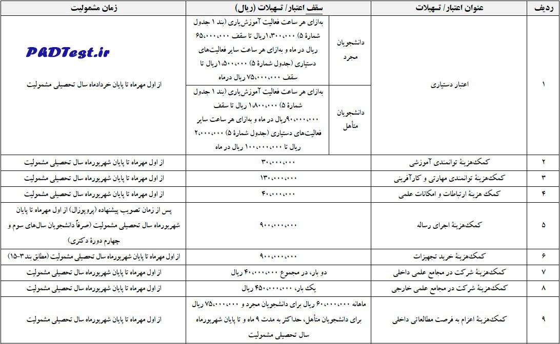جدول شماره ۴: نحوه و میزان پشتیبانی از دانشجویان دوره دکتری در طرح شهید وزوایی ۱۴۰۵