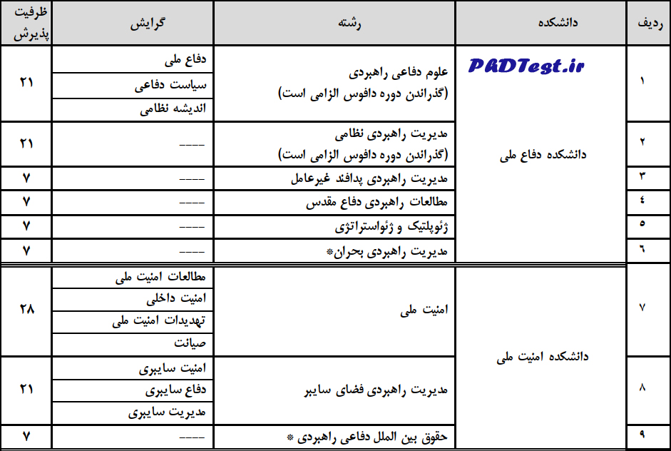 رشته /گرایش‌های تحصیلی مقطع دکتری تخصصی دانشگاه عالی دفاع ملی