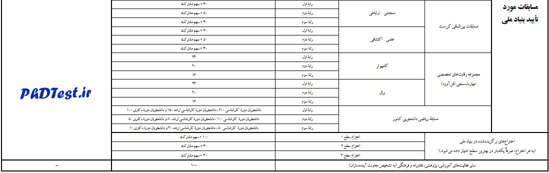 جدول شماره ۱: امتیاز حاصل از فعالیتهای آموزشی، پژوهشی، فناورانه و فرهنگی برای بهره مندی از تسهیلات طرح شهید وزوایی