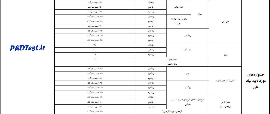 جدول شماره ۱: امتیاز حاصل از فعالیتهای آموزشی، پژوهشی، فناورانه و فرهنگی برای بهره مندی از تسهیلات طرح شهید وزوایی