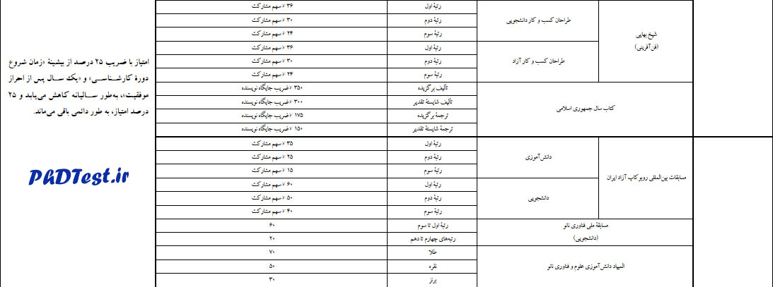 جدول شماره ۱: امتیاز حاصل از فعالیتهای آموزشی، پژوهشی، فناورانه و فرهنگی برای بهره مندی از تسهیلات طرح شهید وزوایی