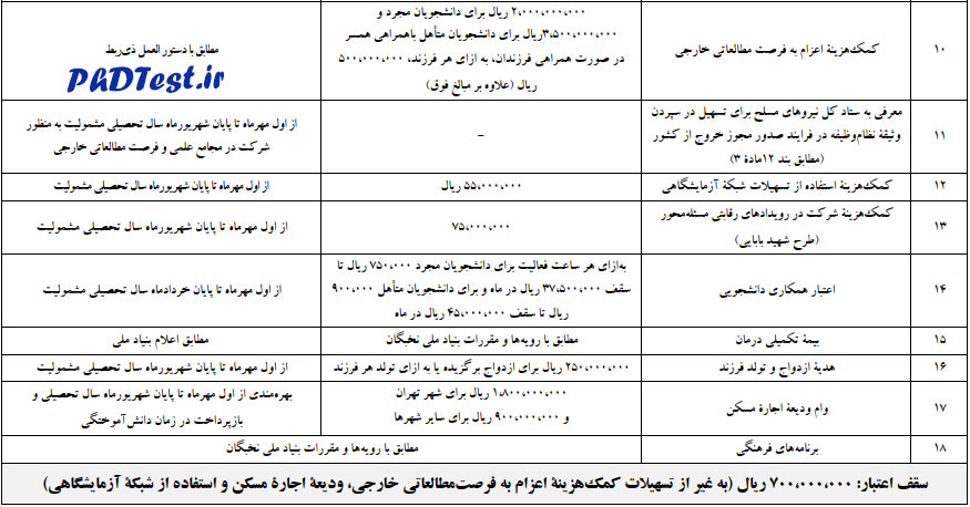 جدول شماره ۴: نحوه و میزان پشتیبانی از دانشجویان دوره دکتری در طرح شهید وزوایی ۱۴۰۴