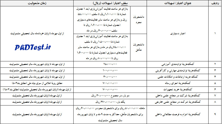 جدول شماره ۴: نحوه و میزان پشتیبانی از دانشجویان دوره دکتری در طرح شهید وزوایی ۱۴۰۴